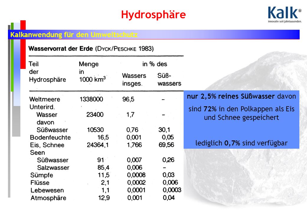 Hydrosphäre nur 2,5% reines Süßwasser davon