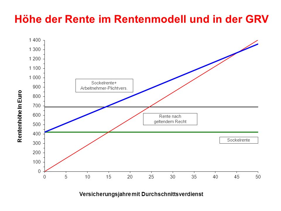 Höhe der Rente im Rentenmodell und in der GRV