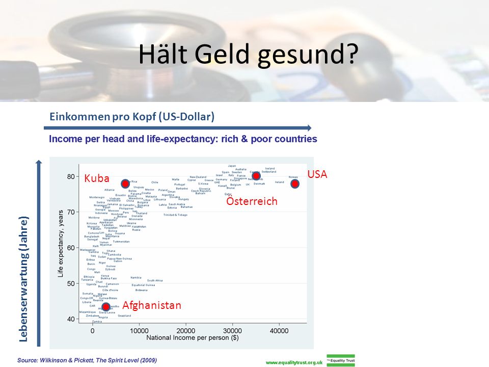Hält Geld gesund Einkommen pro Kopf (US-Dollar) USA Kuba Österreich