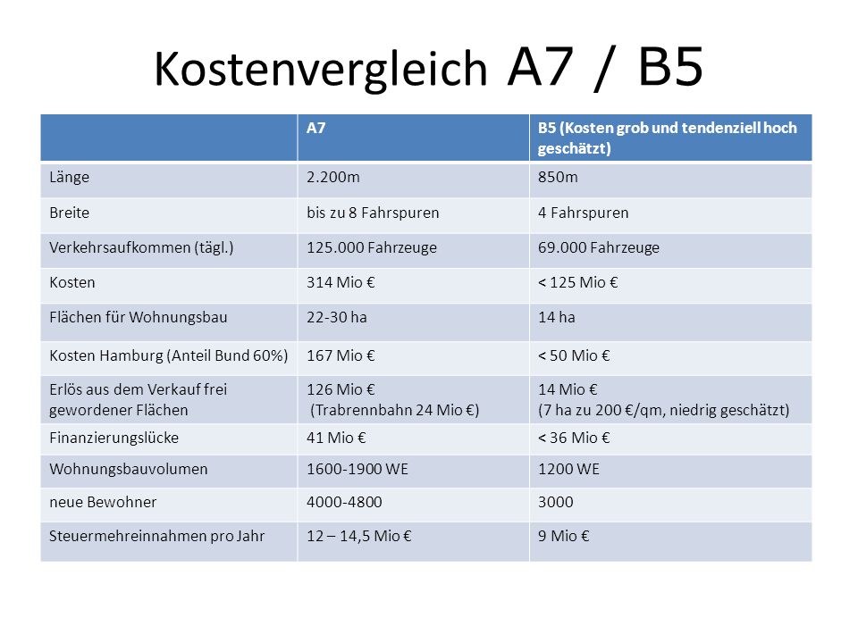 Kostenvergleich A7 / B5 A7. B5 (Kosten grob und tendenziell hoch geschätzt) Länge m. 850m.