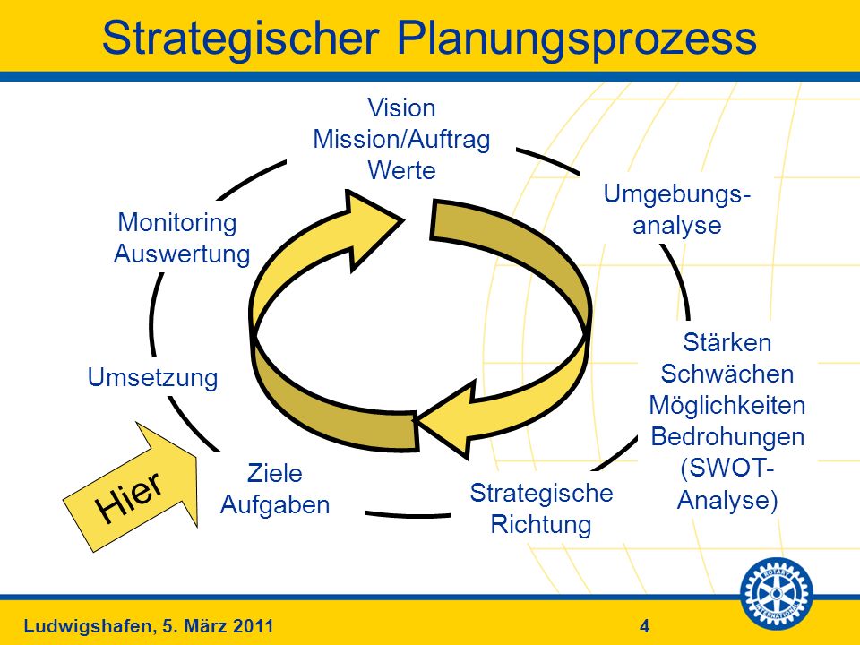 Strategischer Planungsprozess