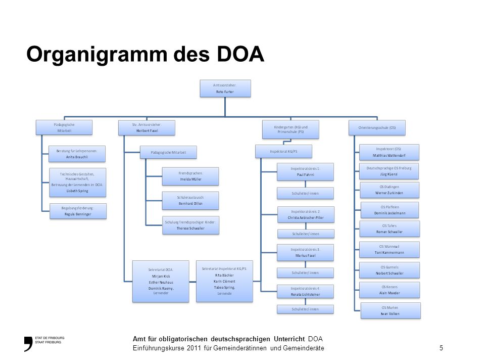 Organigramm des DOA 5. Amt für obligatorischen deutschsprachigen Unterricht DOA.