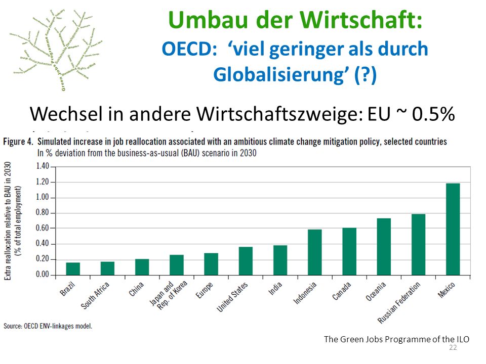 Umbau der Wirtschaft: OECD: ‘viel geringer als durch Globalisierung’ (