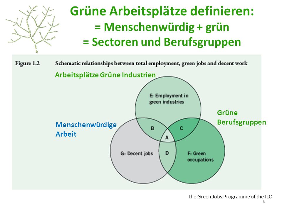 Grüne Arbeitsplätze definieren: = Menschenwürdig + grün = Sectoren und Berufsgruppen
