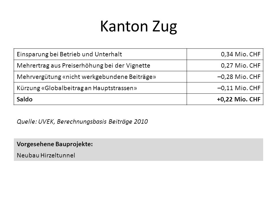Kanton Zug Einsparung bei Betrieb und Unterhalt 0,34 Mio. CHF