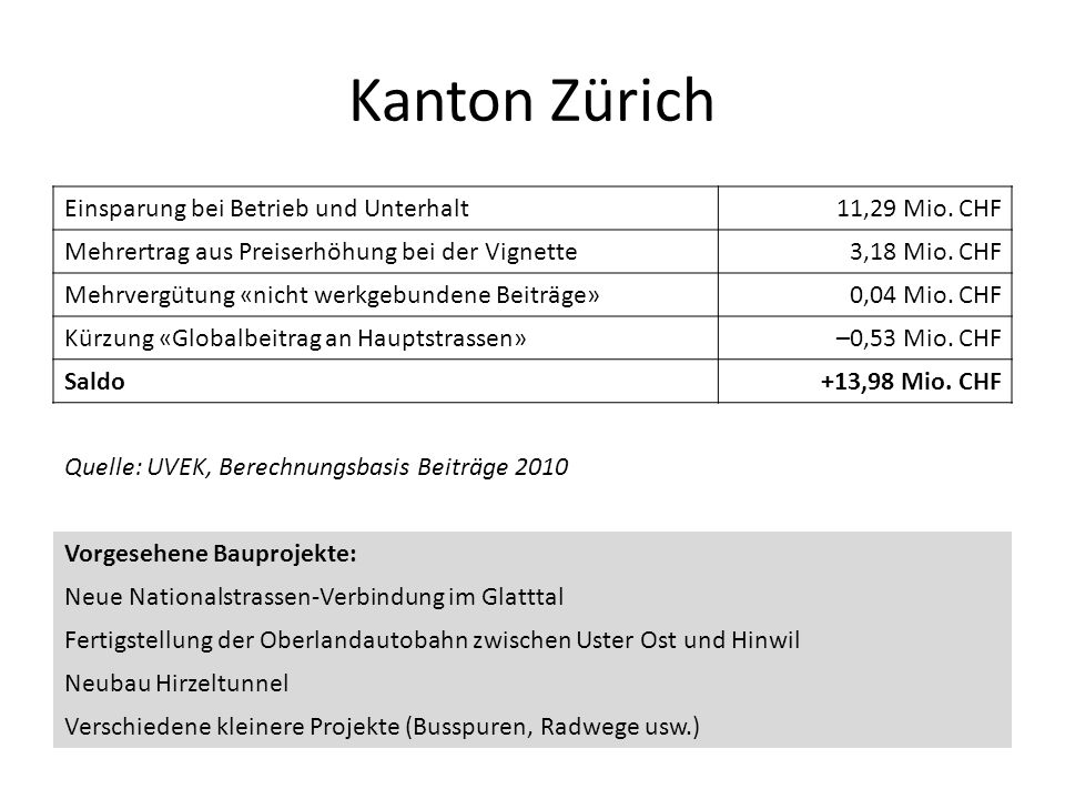 Kanton Zürich Einsparung bei Betrieb und Unterhalt 11,29 Mio. CHF