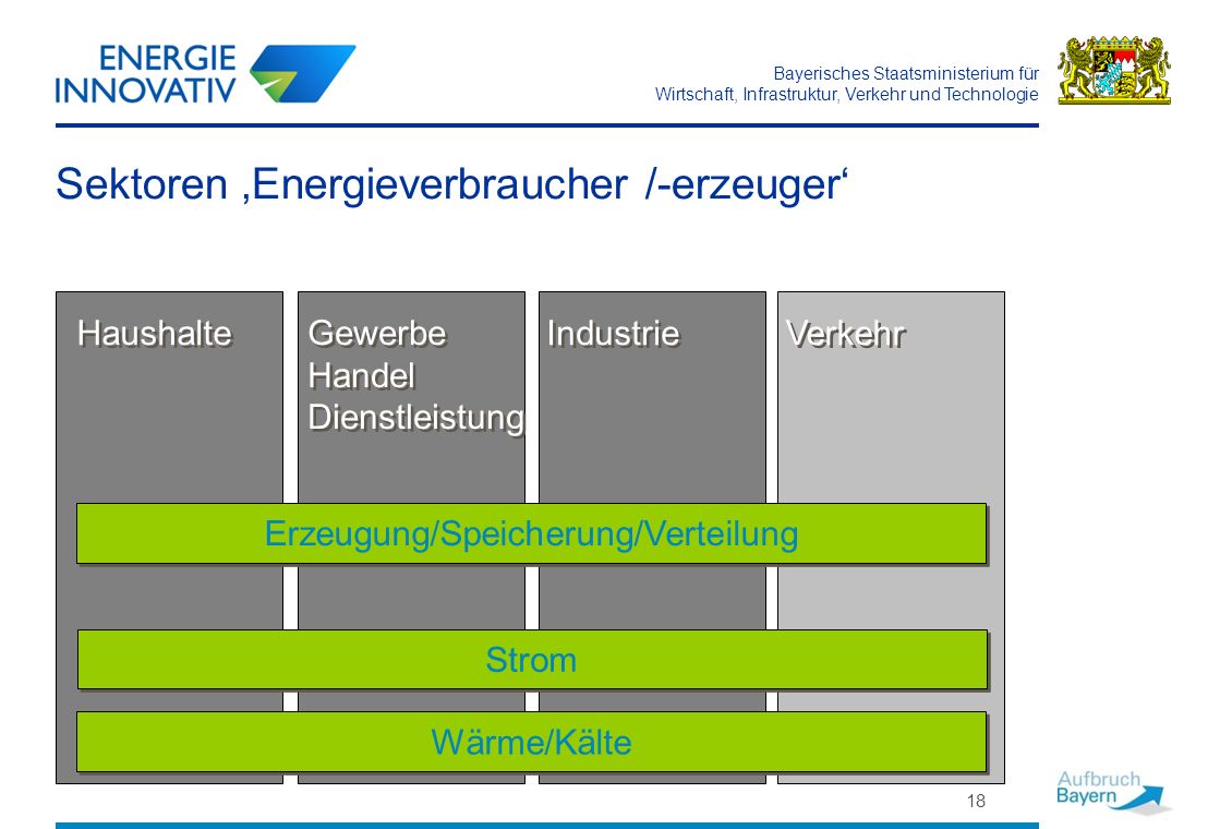 Sektoren ‚Energieverbraucher /-erzeuger‘