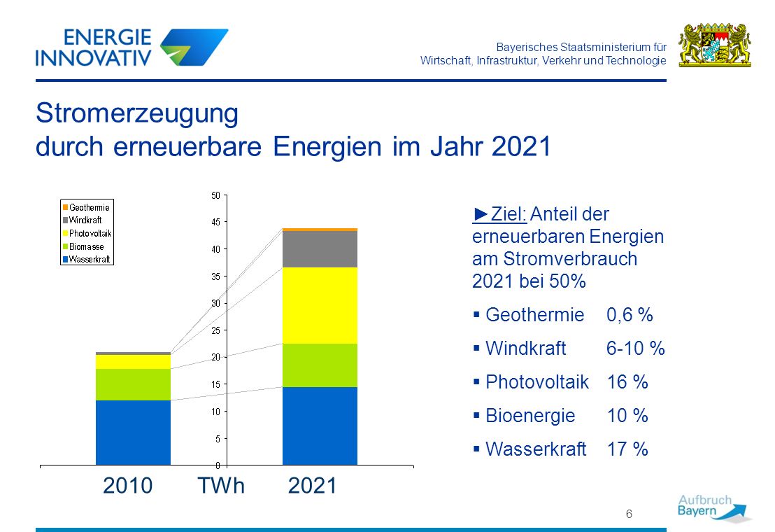 Stromerzeugung durch erneuerbare Energien im Jahr 2021