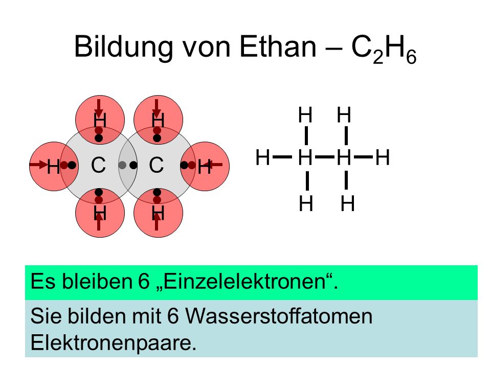 Bildung von Ethan – C2H6 H C C Es bleiben 6 „Einzelelektronen .