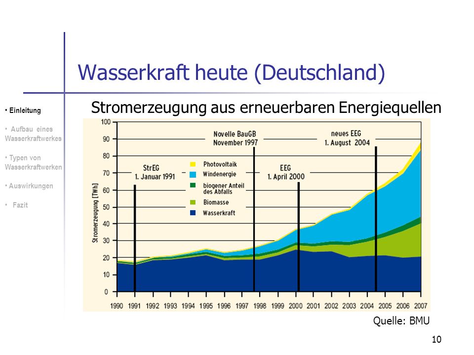 Wasserkraft heute (Deutschland)
