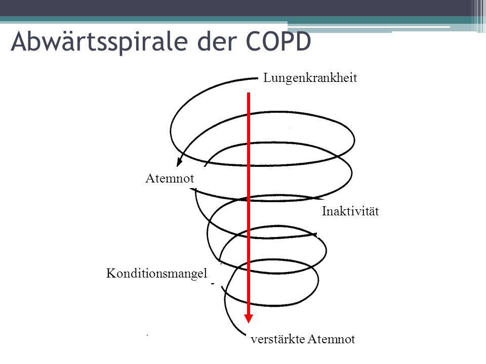 Abwärtsspirale der COPD