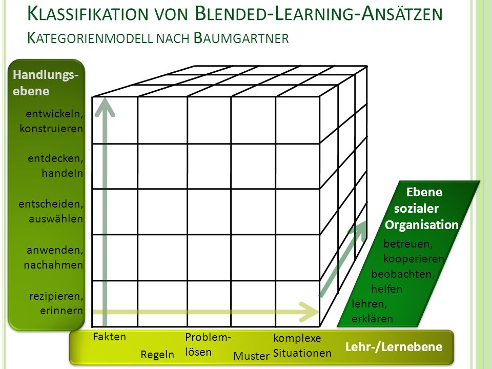 Klassifikation von Blended-Learning-Ansätzen Kategorienmodell nach Baumgartner