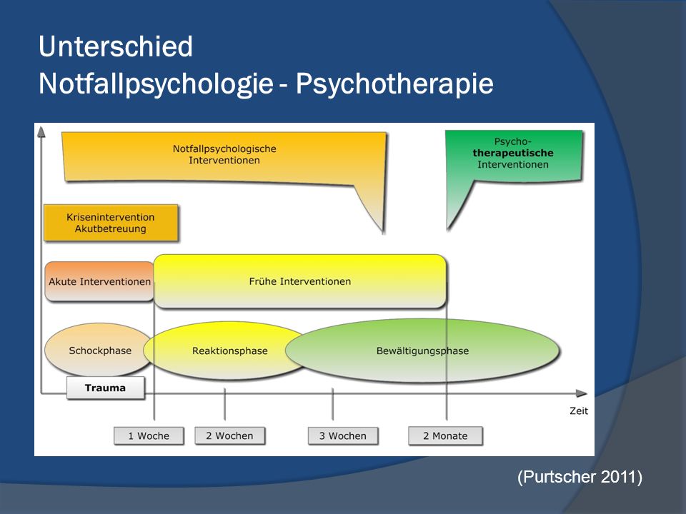 Unterschied Notfallpsychologie - Psychotherapie