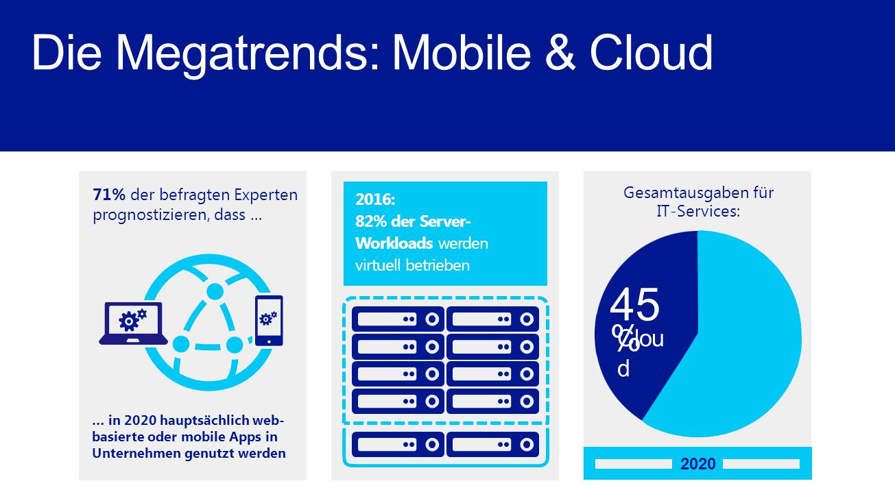 Die Megatrends: Mobile & Cloud