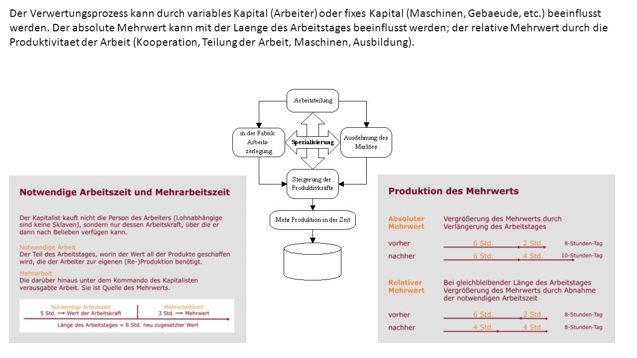 Der Verwertungsprozess kann durch variables Kapital (Arbeiter) oder fixes Kapital (Maschinen, Gebaeude, etc.) beeinflusst werden.