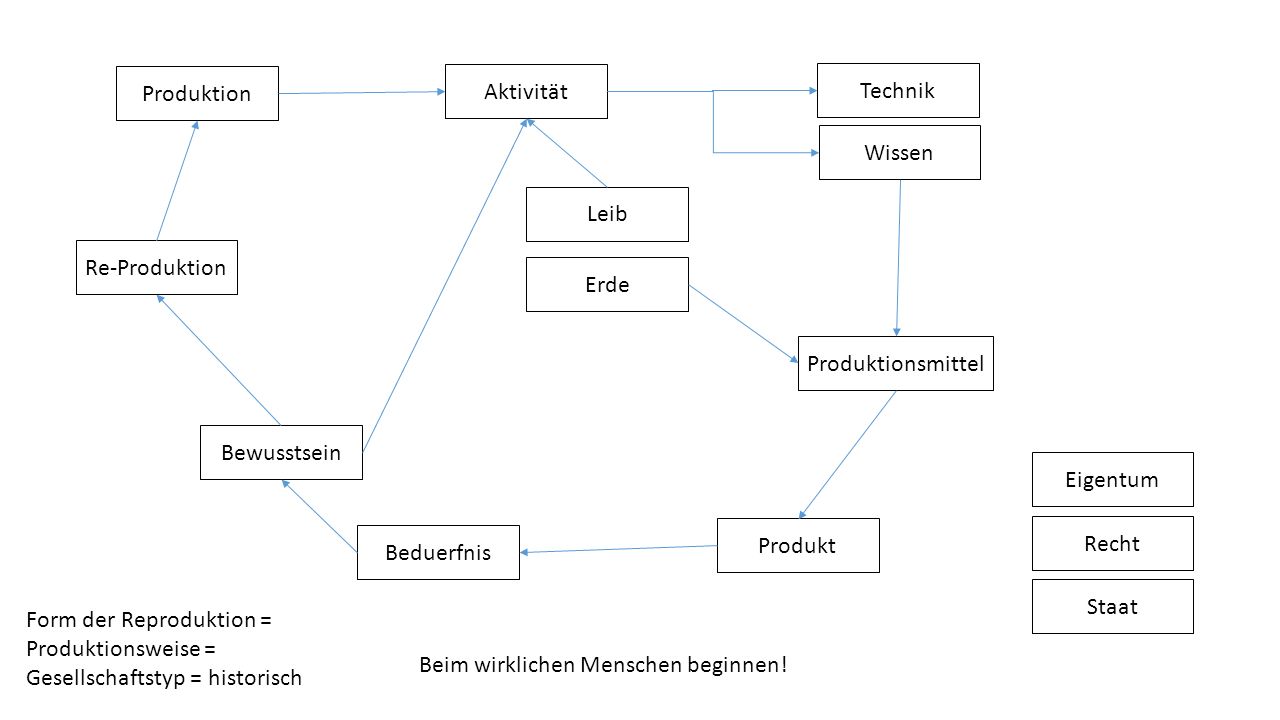 Produktion Aktivität. Technik. Wissen. Leib. Re-Produktion. Erde. Produktionsmittel. Bewusstsein.