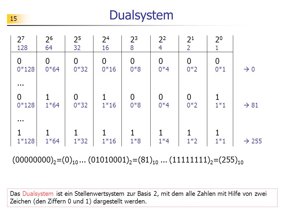 Dualsystem *128 0*64 0*32 0*16 0*8 0*4 0*2 0*1  0.