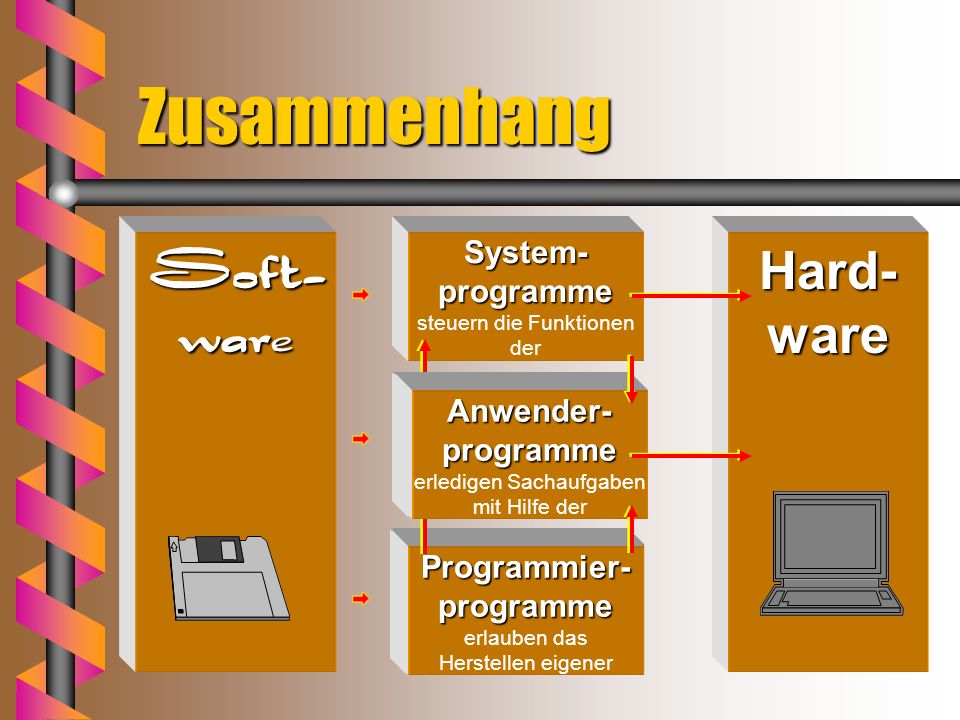 Zusammenhang Soft- ware Hard- ware System- programme System- programme