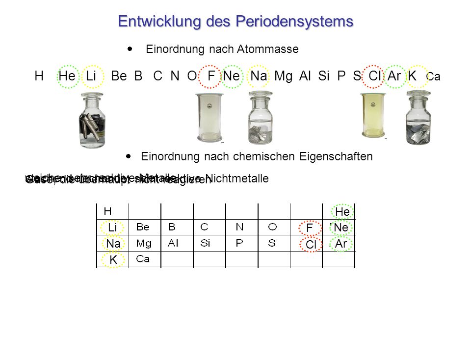 Entwicklung des Periodensystems