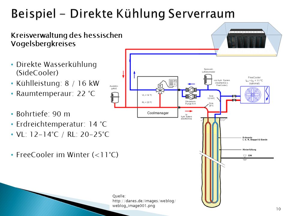 Beispiel - Direkte Kühlung Serverraum