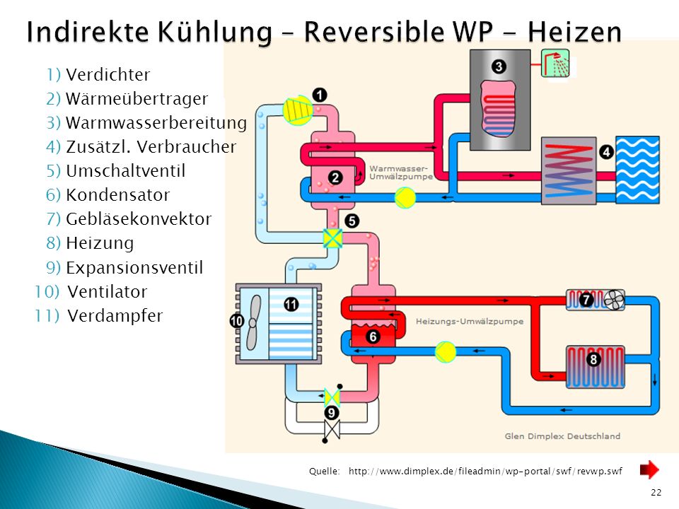 Indirekte Kühlung – Reversible WP - Heizen