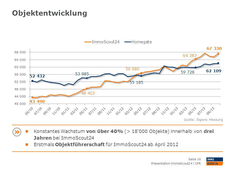 Objektentwicklung Quelle: Eigene Messung. Konstantes Wachstum von über 40% (> 18‘000 Objekte) innerhalb von drei Jahren bei ImmoScout24.