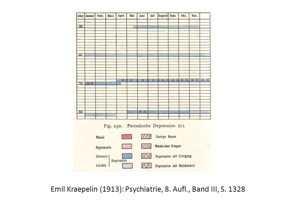 Emil Kraepelin (1913): Psychiatrie, 8. Aufl., Band III, S. 1328