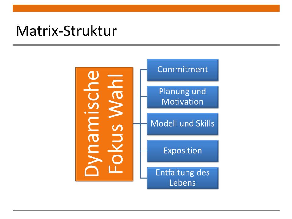 Planung und Motivation