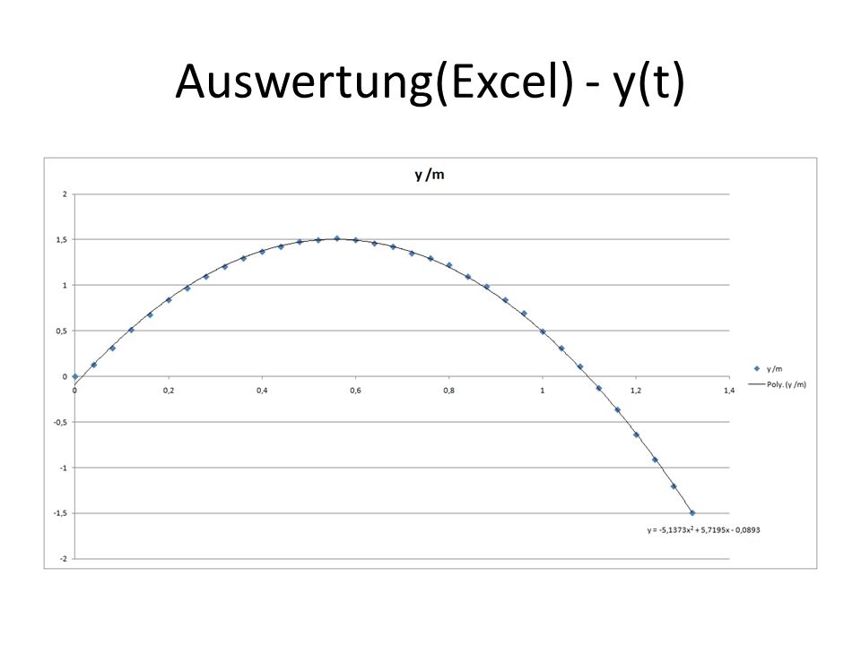 Auswertung(Excel) - y(t)
