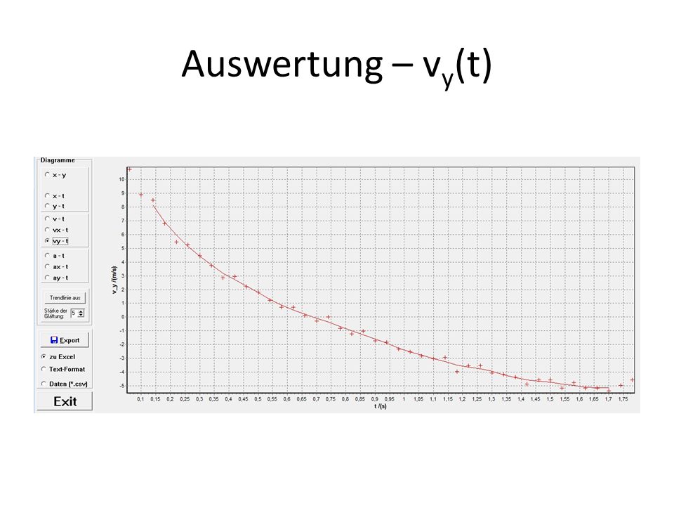 Auswertung – vy(t)