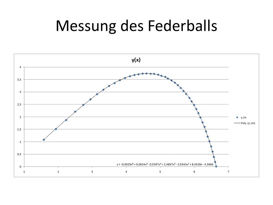 Messung des Federballs