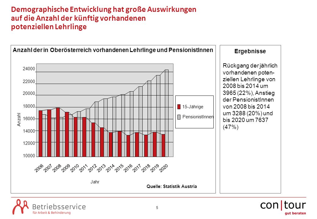 Demographische Entwicklung hat große Auswirkungen auf die Anzahl der künftig vorhandenen potenziellen Lehrlinge