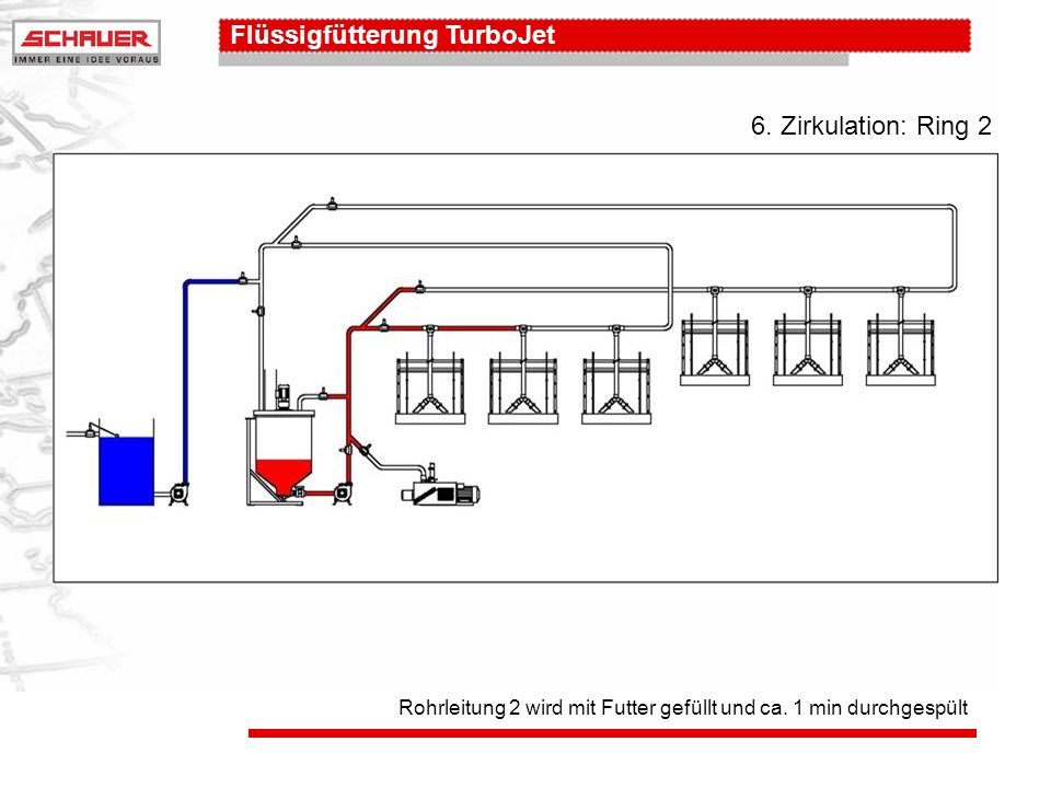 6. Zirkulation: Ring 2 Rohrleitung 2 wird mit Futter gefüllt und ca. 1 min durchgespült