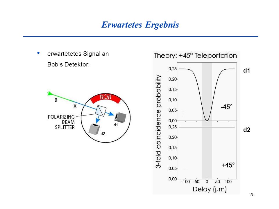 Erwartetes Ergebnis erwartetetes Signal an Bob‘s Detektor: d1 d1 d2 d2