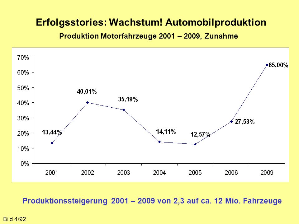 Erfolgsstories: Wachstum! Automobilproduktion