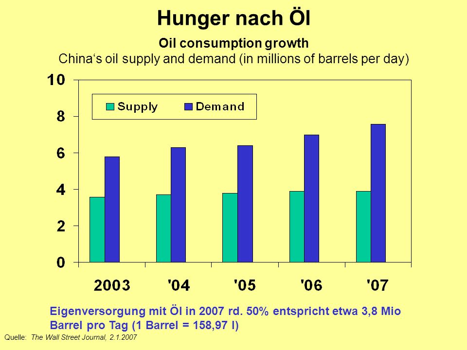 Hunger nach Öl Oil consumption growth China‘s oil supply and demand (in millions of barrels per day)