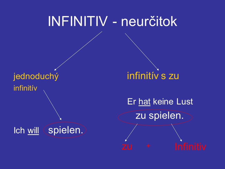 INFINITIV - neurčitok Er hat keine Lust zu spielen. zu Infinitiv