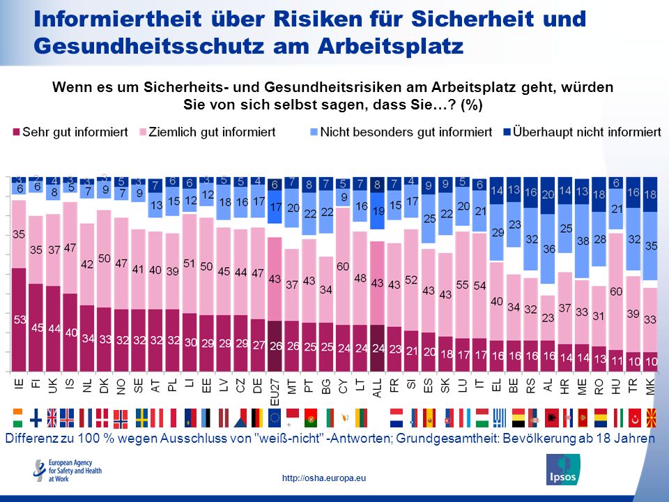 Informiertheit über Risiken für Sicherheit und Gesundheitsschutz am Arbeitsplatz