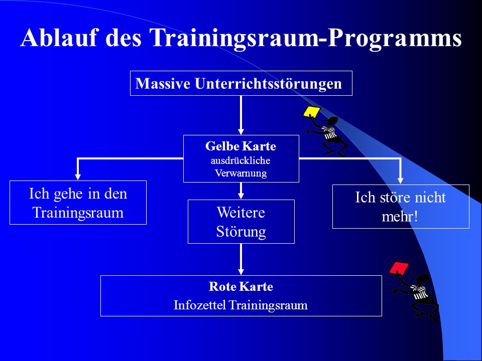 Ablauf des Trainingsraum-Programms