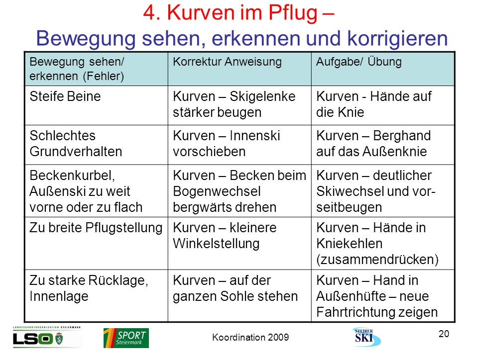 4. Kurven im Pflug – Bewegung sehen, erkennen und korrigieren