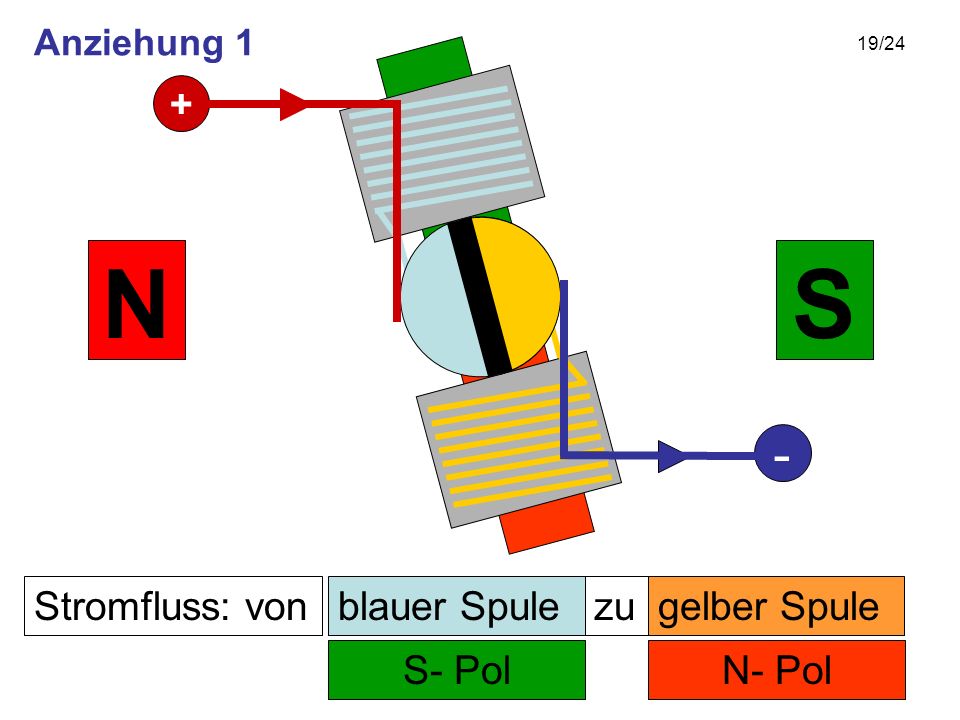 N S - + Stromfluss: von blauer Spule zu gelber Spule S- Pol N- Pol