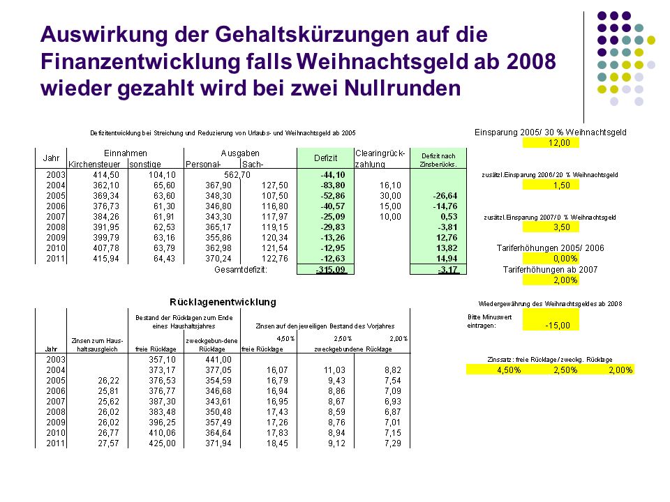 Auswirkung der Gehaltskürzungen auf die Finanzentwicklung falls Weihnachtsgeld ab 2008 wieder gezahlt wird bei zwei Nullrunden