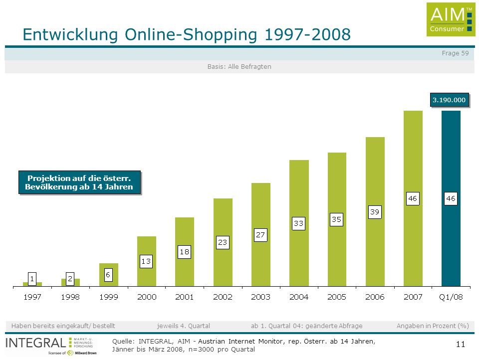 Entwicklung Online-Shopping