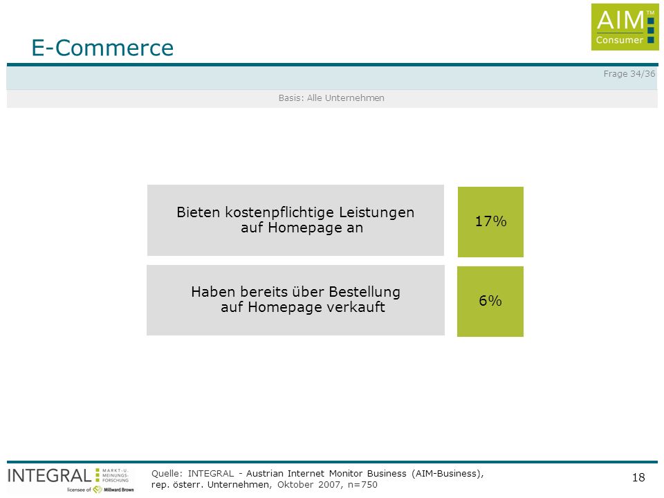 E-Commerce Bieten kostenpflichtige Leistungen auf Homepage an 17%
