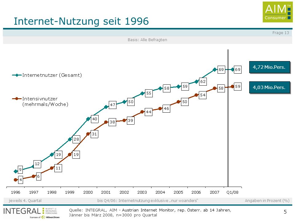 Internet-Nutzung seit 1996
