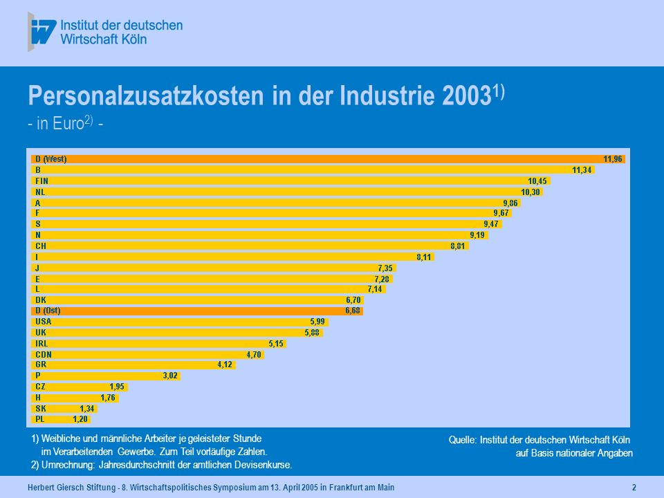 Personalzusatzkosten in der Industrie 20031) - in Euro2) -
