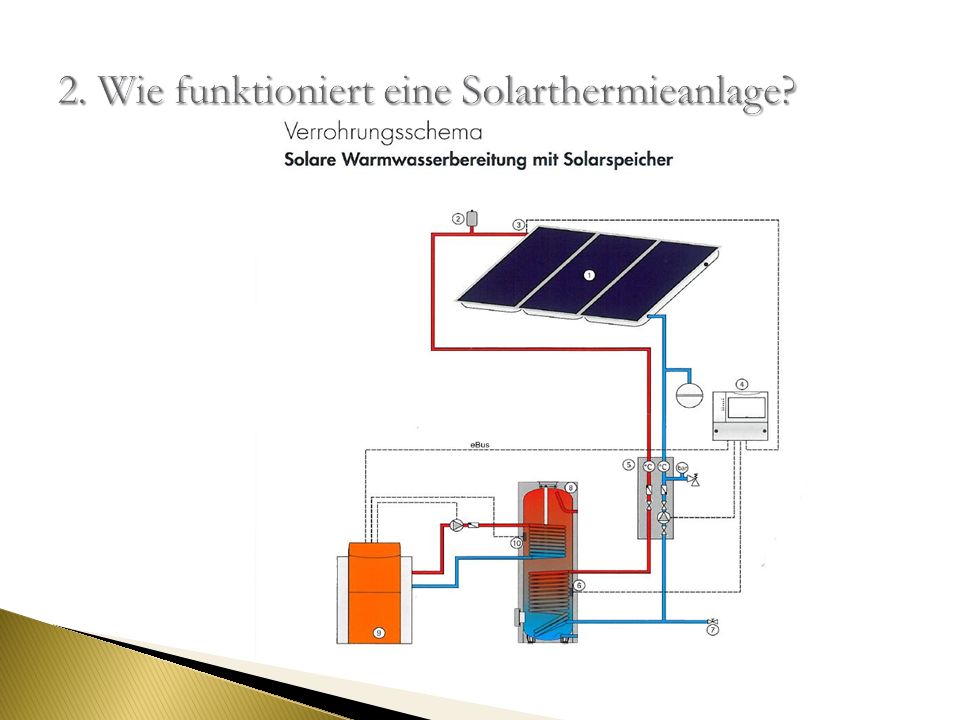 2. Wie funktioniert eine Solarthermieanlage