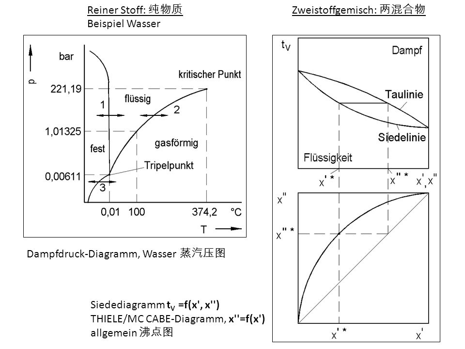 Reiner Stoff: 纯物质 Beispiel Wasser. Zweistoffgemisch: 两混合物. Dampfdruck-Diagramm, Wasser 蒸汽压图. Siedediagramm tV =f(x , x )