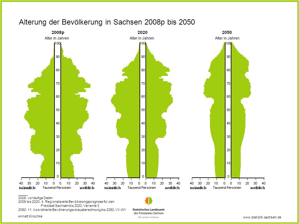 Alterung der Bevölkerung in Sachsen 2008p bis 2050