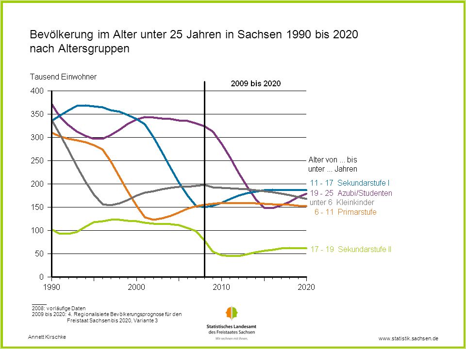 Bevölkerung im Alter unter 25 Jahren in Sachsen 1990 bis 2020 nach Altersgruppen
